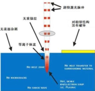 超快激光脉冲作用于物质表面效果